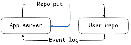 A diagram illustrating optimistic updates